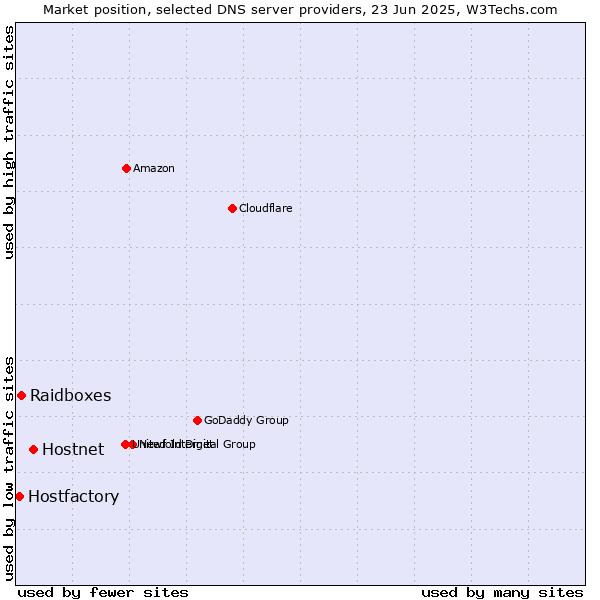 Market position of Hostnet vs. Raidboxes vs. Hostfactory