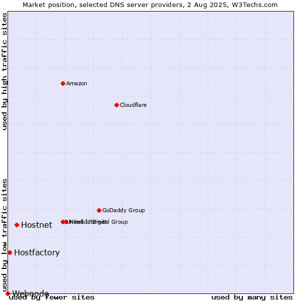 Market position of Hostnet vs. Hostfactory vs. Webnode