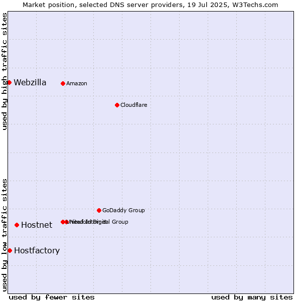 Market position of Hostnet vs. Hostfactory vs. Webzilla