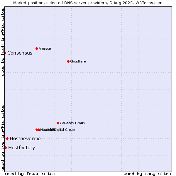 Market position of Hostneverdie vs. Hostfactory vs. Consensus