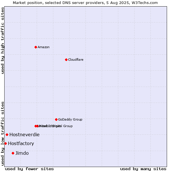 Market position of Jimdo vs. Hostneverdie vs. Hostfactory