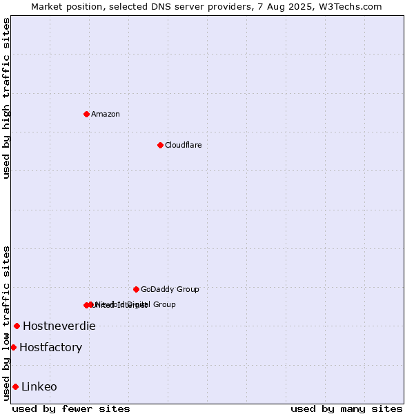 Market position of Hostneverdie vs. Linkeo vs. Hostfactory