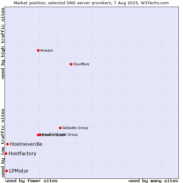 Market position of Hostneverdie vs. LPMotor vs. Hostfactory