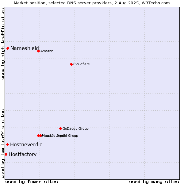 Market position of Nameshield vs. Hostneverdie vs. Hostfactory