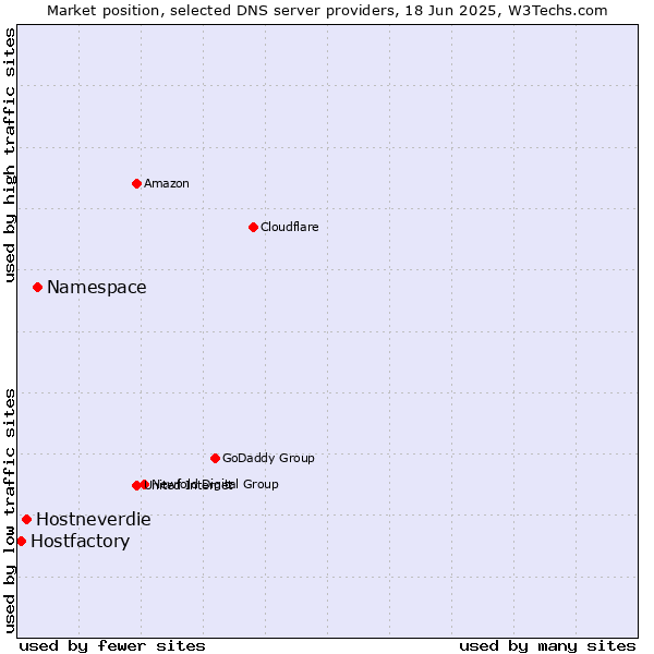 Market position of Namespace vs. Hostneverdie vs. Hostfactory