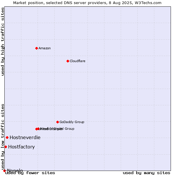 Market position of Hostneverdie vs. Hostfactory vs. Nanelo
