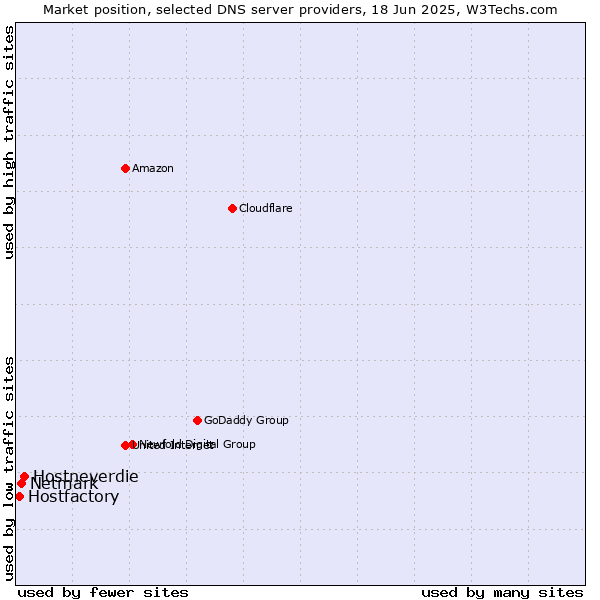 Market position of Hostneverdie vs. Netmark vs. Hostfactory