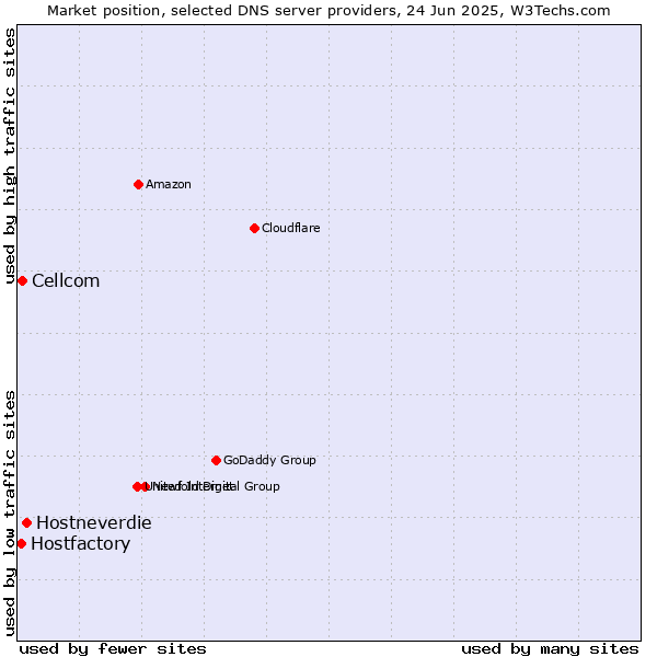 Market position of Hostneverdie vs. Cellcom vs. Hostfactory