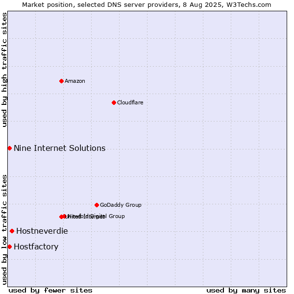Market position of Hostneverdie vs. Hostfactory vs. Nine Internet Solutions