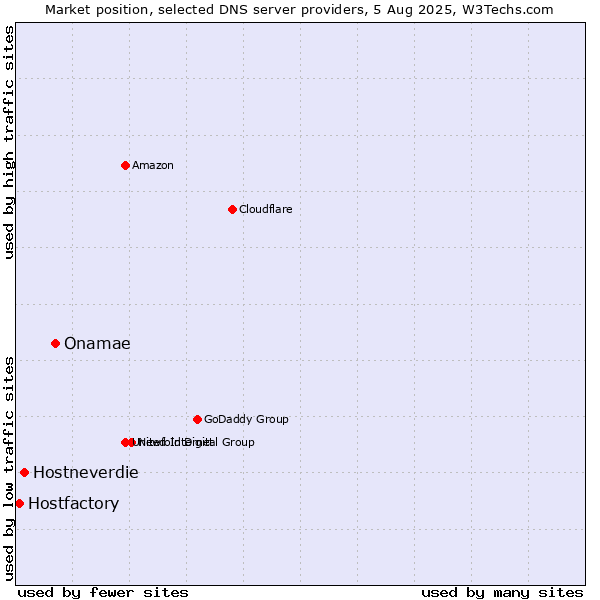Market position of Onamae vs. Hostneverdie vs. Hostfactory