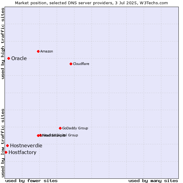 Market position of Oracle vs. Hostneverdie vs. Hostfactory