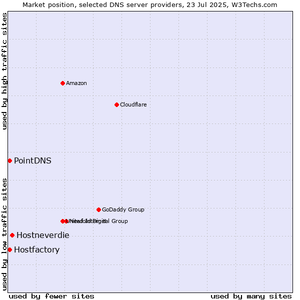Market position of Hostneverdie vs. PointDNS vs. Hostfactory