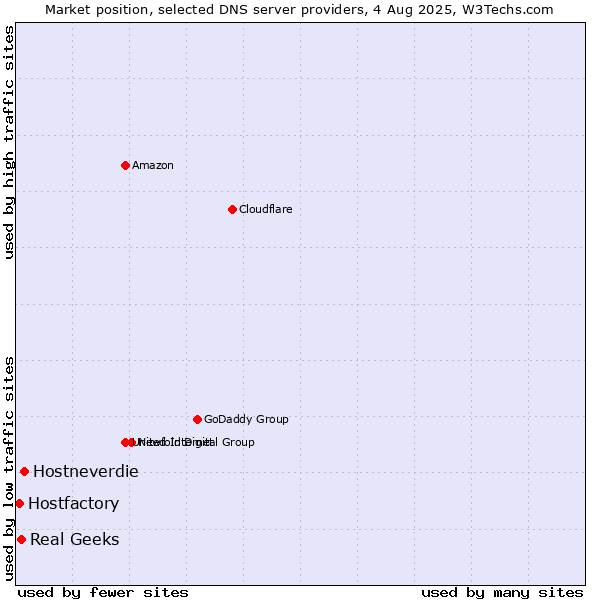 Market position of Hostneverdie vs. Real Geeks vs. Hostfactory