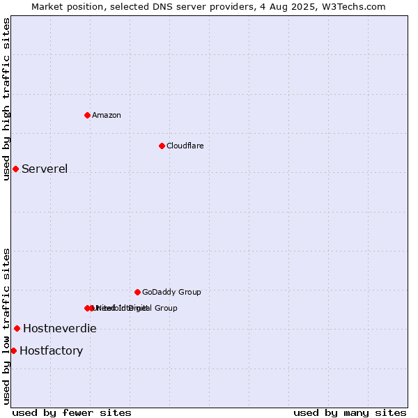 Market position of Hostneverdie vs. Serverel vs. Hostfactory