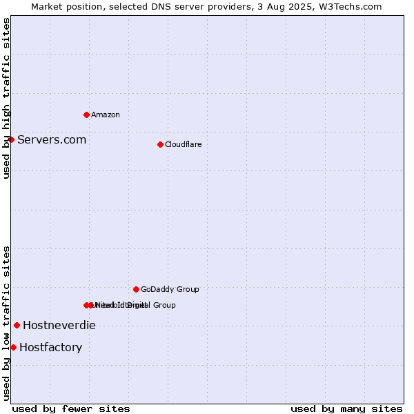 Market position of Hostneverdie vs. Hostfactory vs. Servers.com