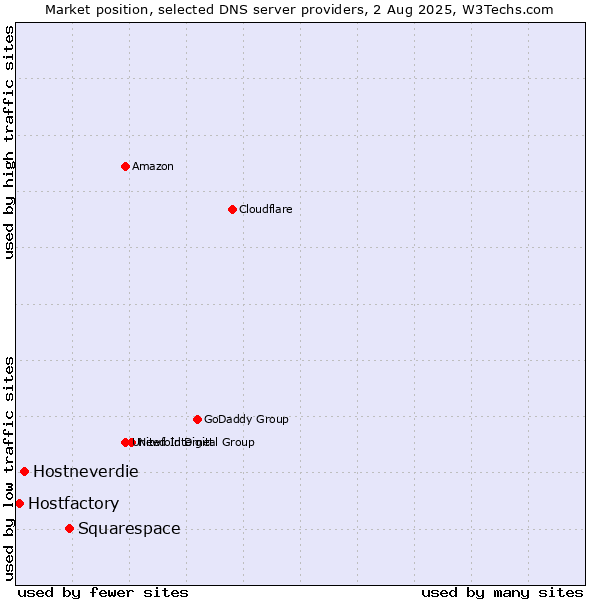 Market position of Squarespace vs. Hostneverdie vs. Hostfactory