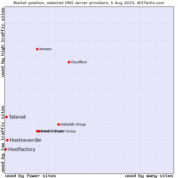 Market position of Hostneverdie vs. Telenet vs. Hostfactory