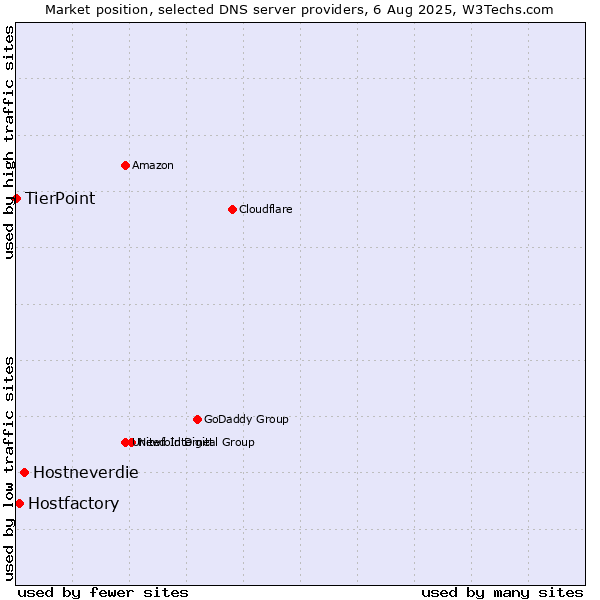 Market position of Hostneverdie vs. Hostfactory vs. TierPoint