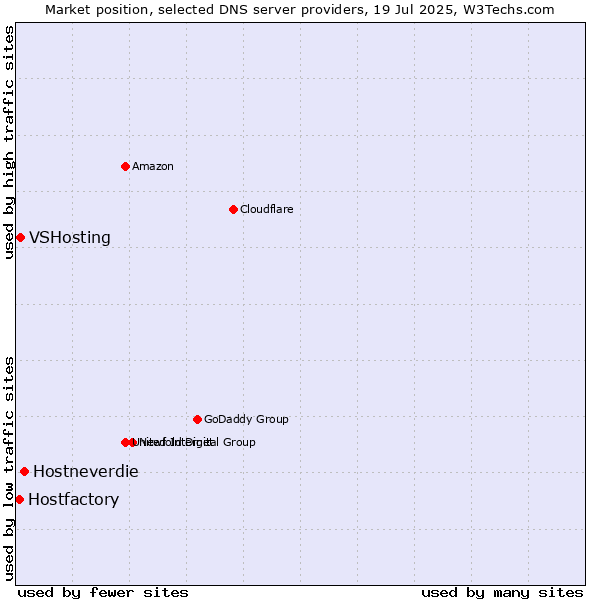 Market position of Hostneverdie vs. VSHosting vs. Hostfactory