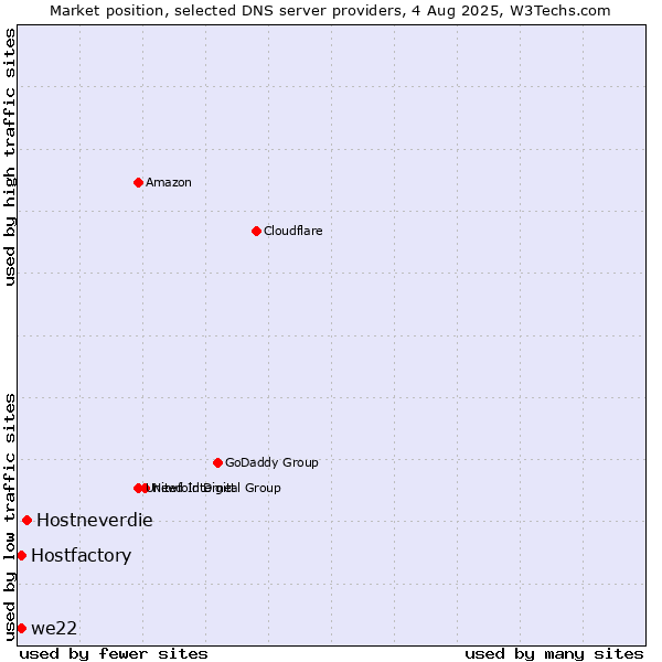 Market position of Hostneverdie vs. Hostfactory vs. we22