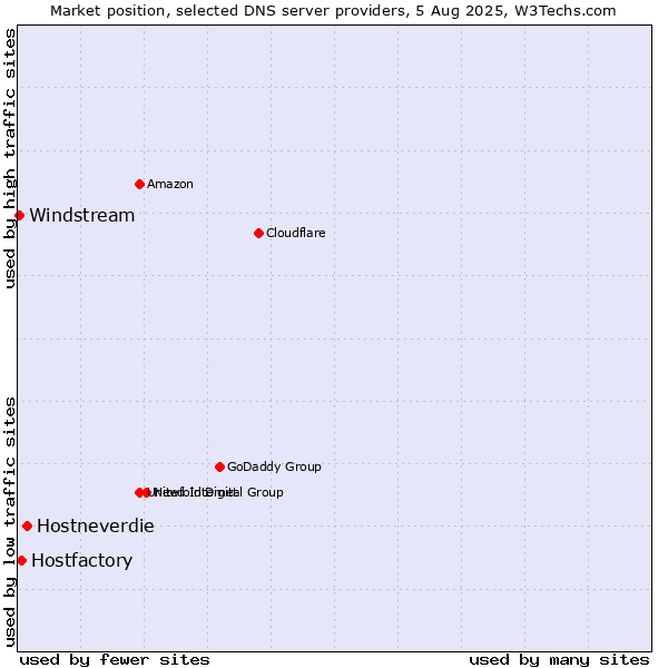 Market position of Hostneverdie vs. Hostfactory vs. Windstream