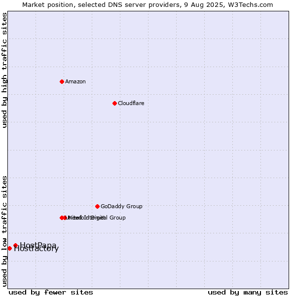 Market position of HostPapa vs. Hostfactory