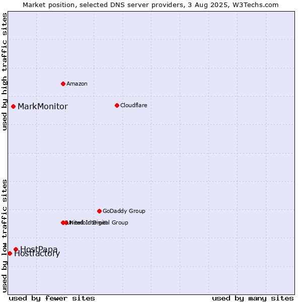 Market position of HostPapa vs. MarkMonitor vs. Hostfactory