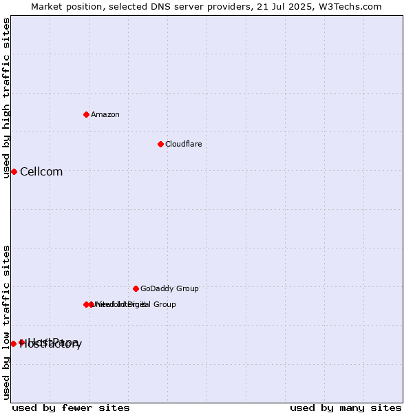 Market position of HostPapa vs. Cellcom vs. Hostfactory