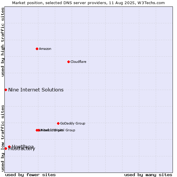 Market position of HostPapa vs. Hostfactory vs. Nine Internet Solutions