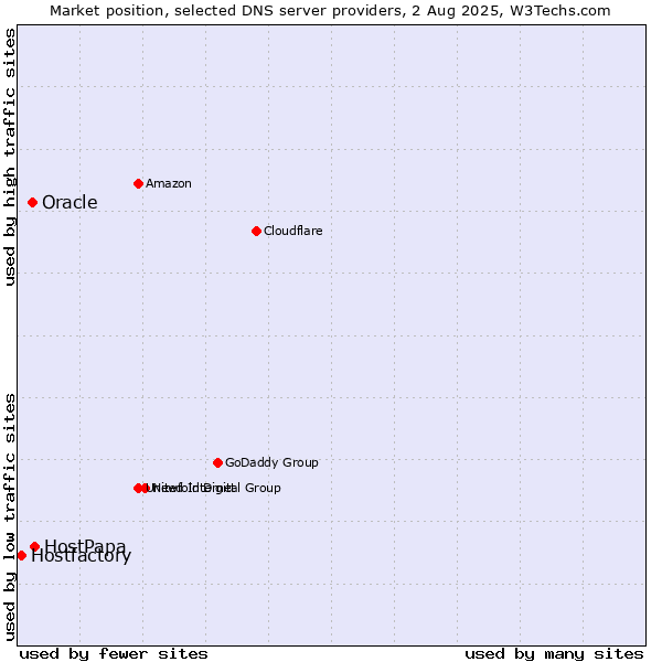 Market position of HostPapa vs. Oracle vs. Hostfactory