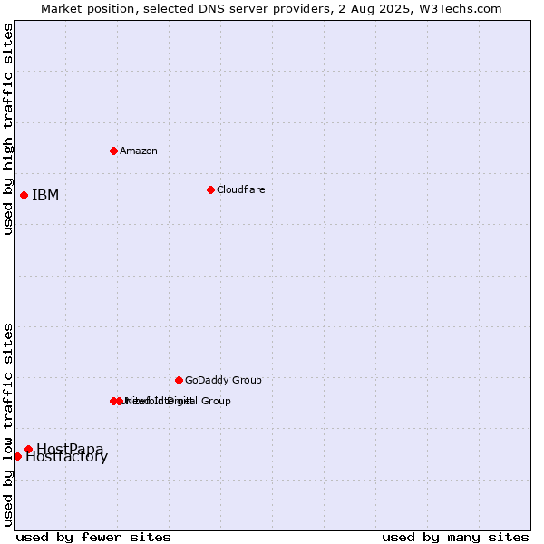 Market position of HostPapa vs. IBM vs. Hostfactory