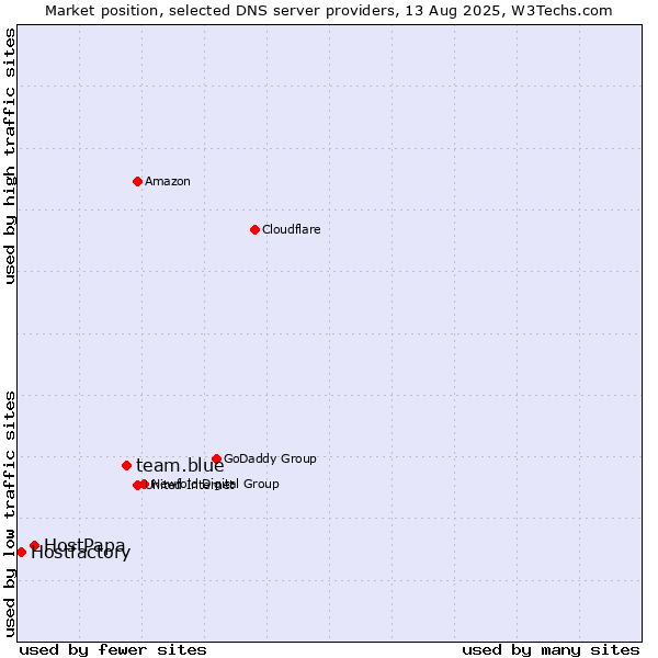 Market position of team.blue vs. HostPapa vs. Hostfactory