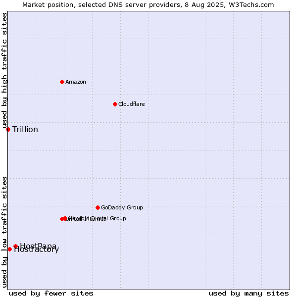 Market position of HostPapa vs. Hostfactory vs. Trillion