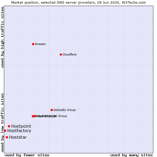 Market position of Hostpoint vs. Hoststar vs. Hostfactory
