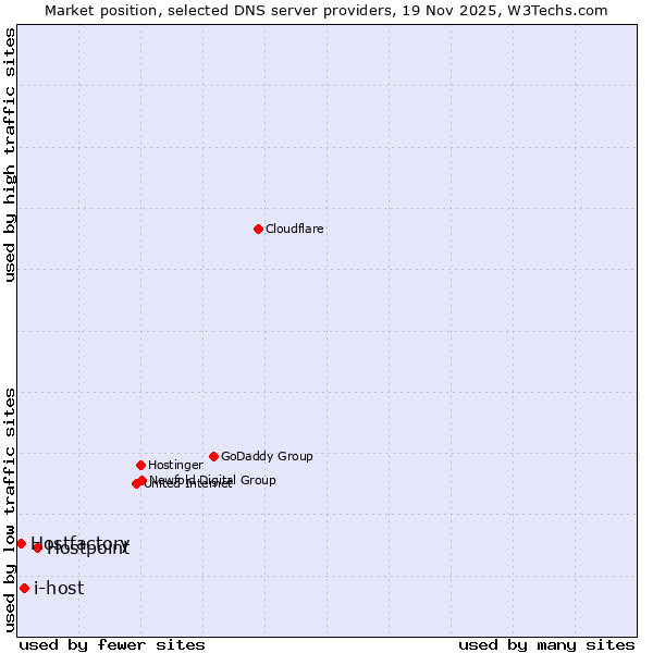 Market position of Hostpoint vs. i-host vs. Hostfactory
