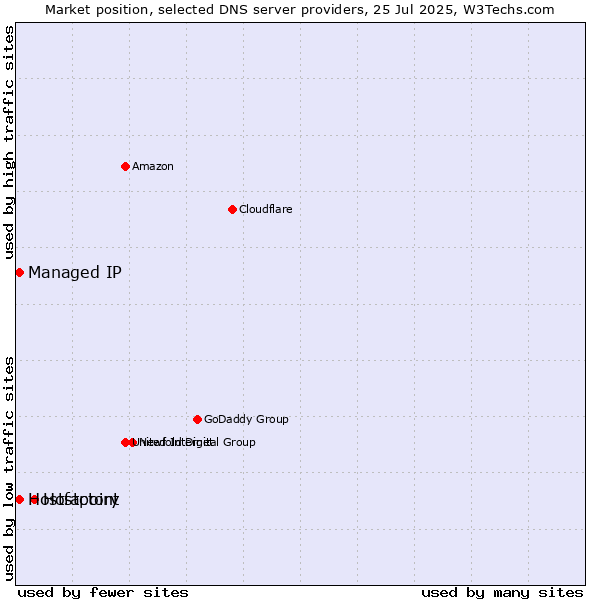 Market position of Hostpoint vs. Hostfactory vs. Managed IP