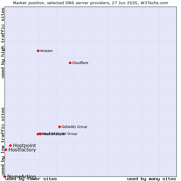 Market position of Hostpoint vs. Hostfactory vs. NameAction