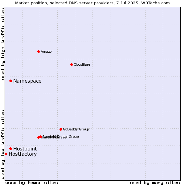 Market position of Namespace vs. Hostpoint vs. Hostfactory