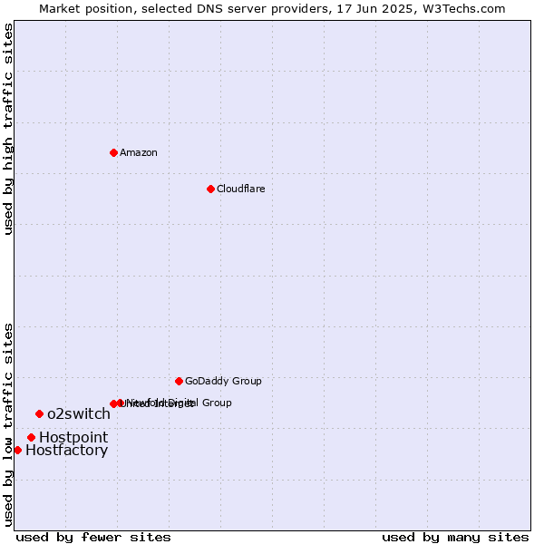 Market position of o2switch vs. Hostpoint vs. Hostfactory