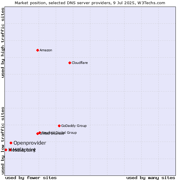 Market position of Openprovider vs. Hostpoint vs. Hostfactory