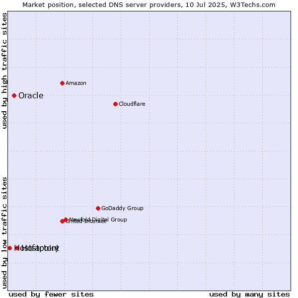 Market position of Hostpoint vs. Oracle vs. Hostfactory