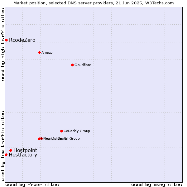 Market position of Hostpoint vs. RcodeZero vs. Hostfactory