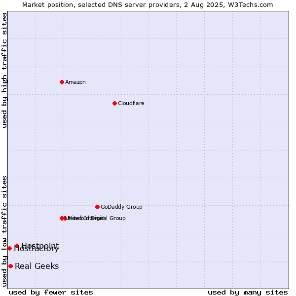 Market position of Hostpoint vs. Real Geeks vs. Hostfactory