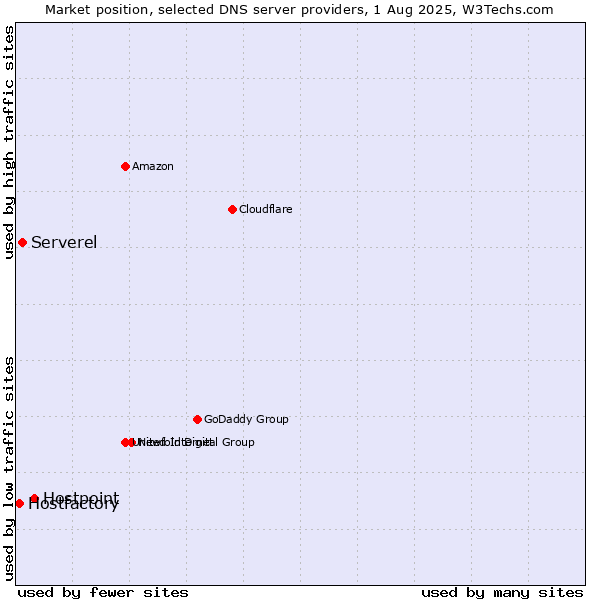 Market position of Hostpoint vs. Serverel vs. Hostfactory