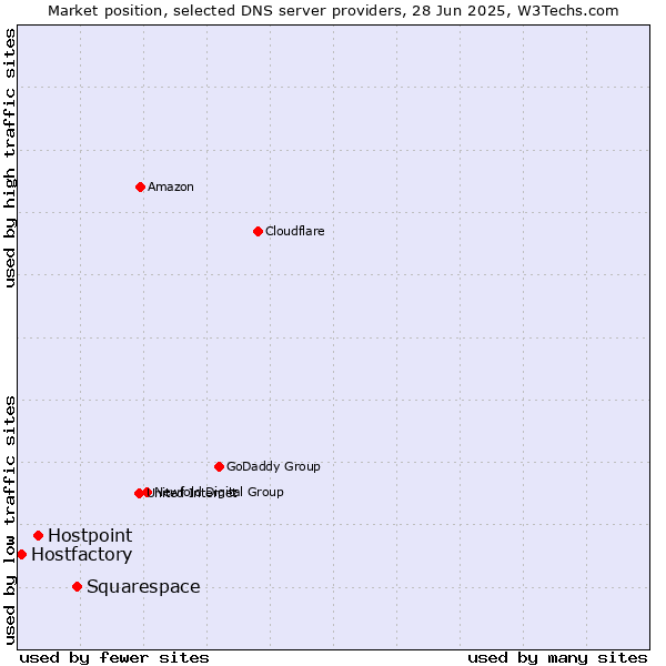 Market position of Squarespace vs. Hostpoint vs. Hostfactory