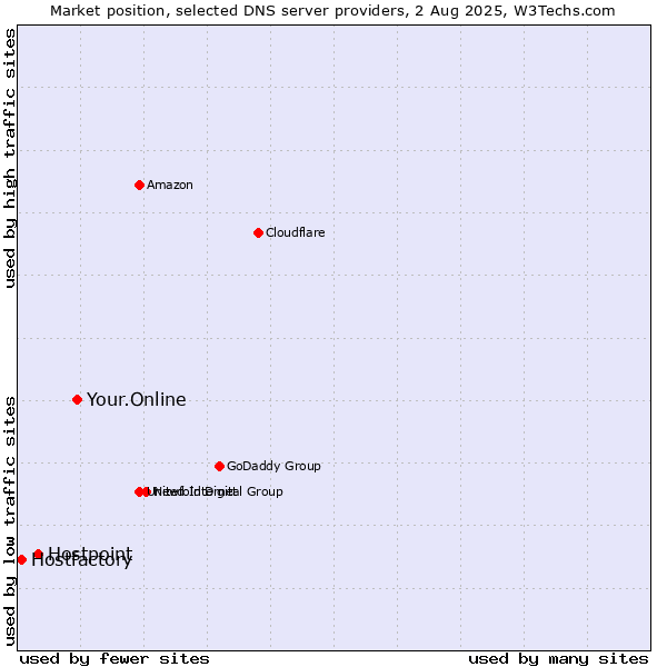 Market position of Your.Online vs. Hostpoint vs. Hostfactory