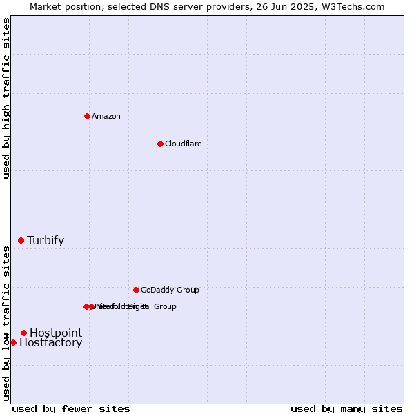 Market position of Hostpoint vs. Turbify vs. Hostfactory