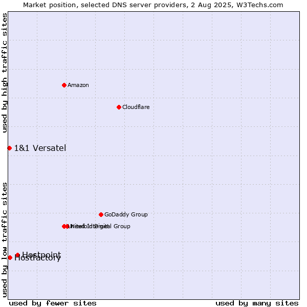 Market position of Hostpoint vs. Hostfactory vs. 1&1 Versatel