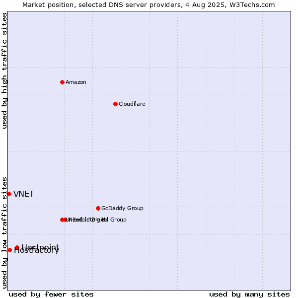 Market position of Hostpoint vs. Hostfactory vs. VNET