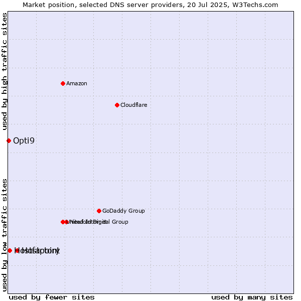 Market position of Hostpoint vs. Hostfactory vs. Opti9